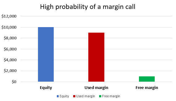 margin call
