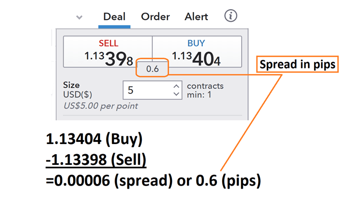 spreads
