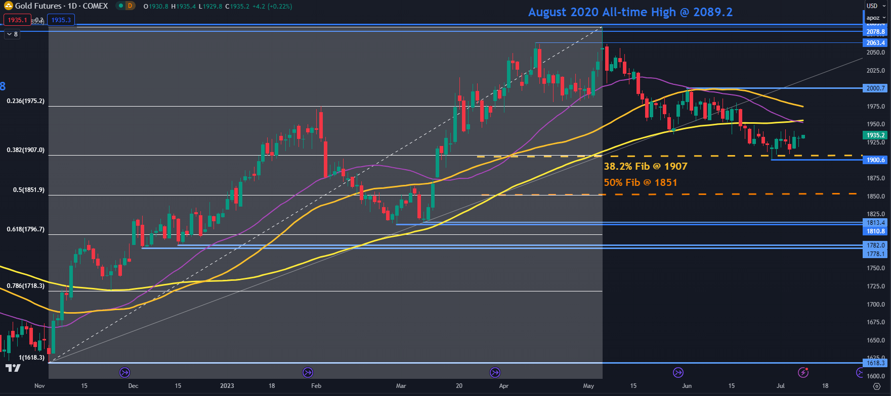 Gold Price Steadies As US Dollar Eases And Treasury Yields Dip - Edge ...