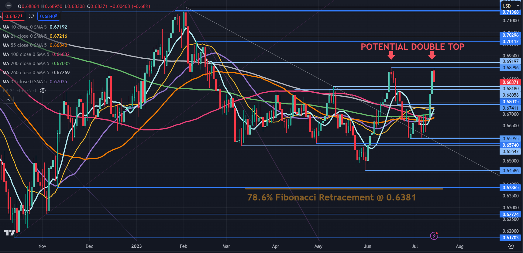 Australian Dollar Outlook: AUD Gains Momentum Amidst Weaker US Dollar ...