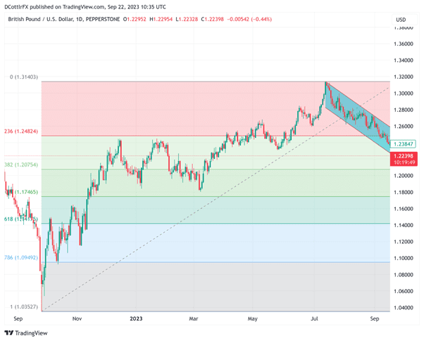 British Pound Faces Continued Pressure.