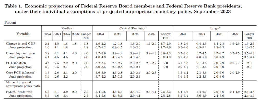 Fed Pauses. 