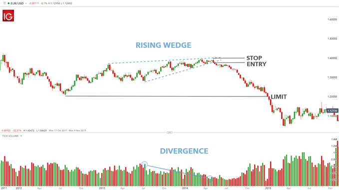 Rising wedge pattern.