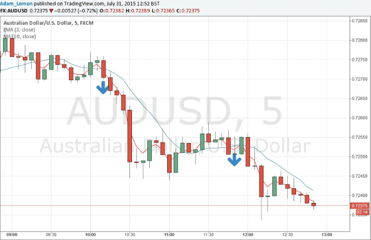 Understanding Moving Averages.