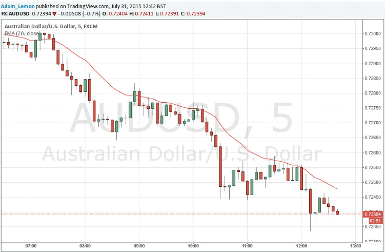 Understanding Moving Averages