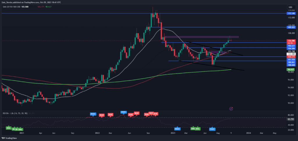 Dollar Index Wavers