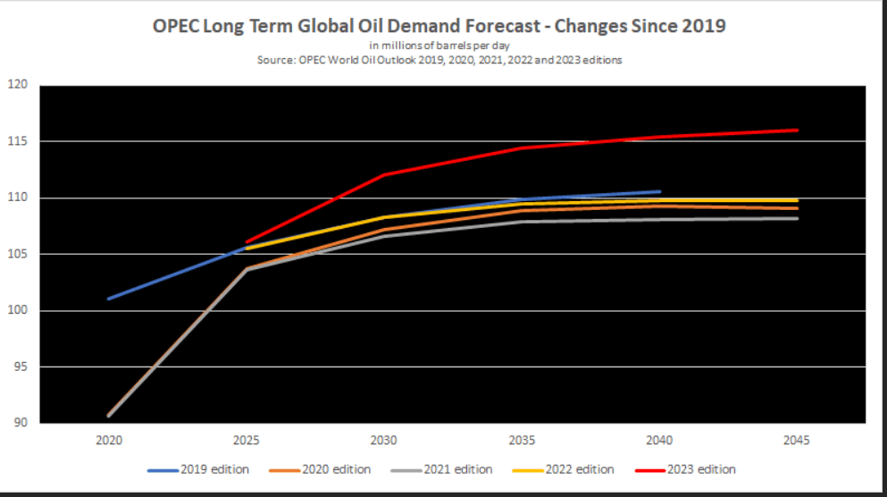 Rising Oil Prices.