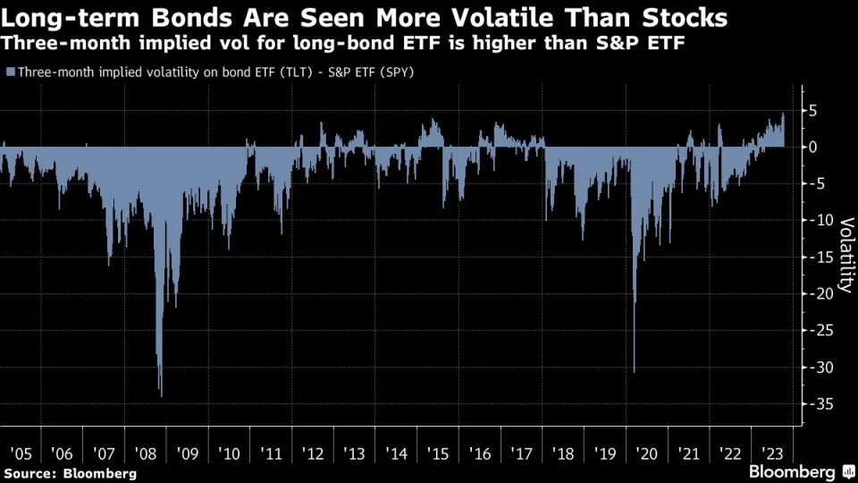 bond volatility