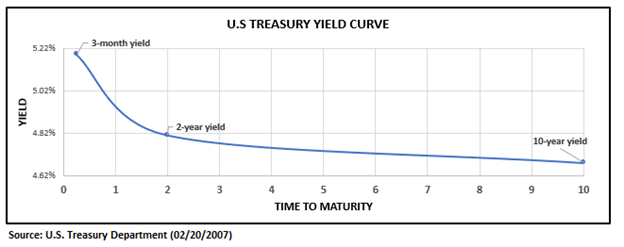 Yield Curve Regime