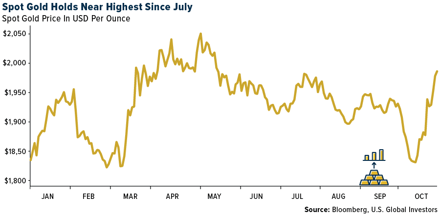 Gold Skyrockets