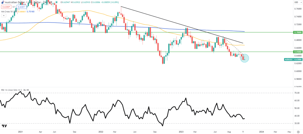 AUD/USD Dilemma