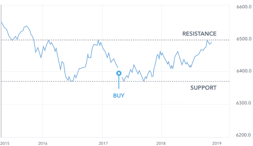 Levels of Support and Resistance.