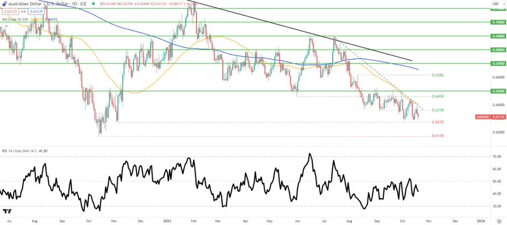 AUD/USD Dilemma