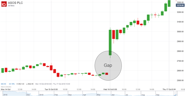 Gap Trading