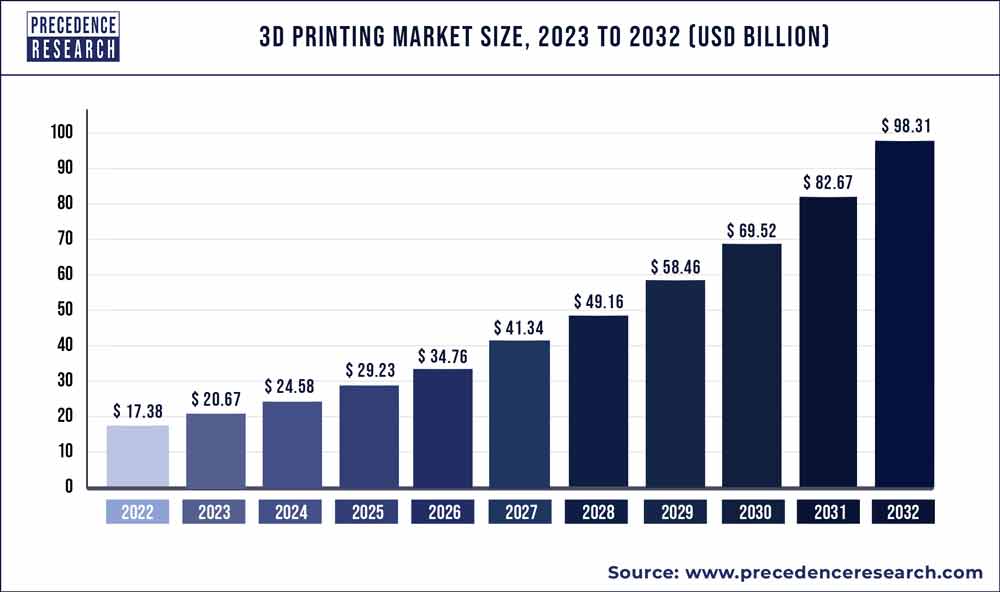 3D Printing Forex Impact