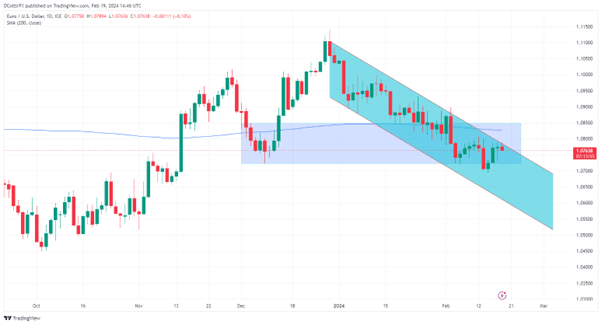 EUR/USD