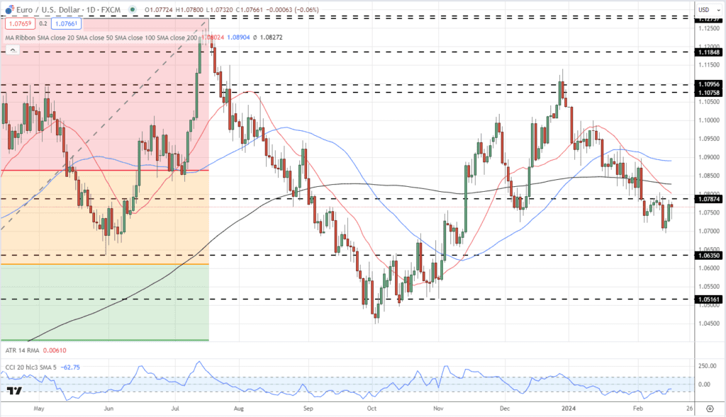 Euro Weekly Outlook
