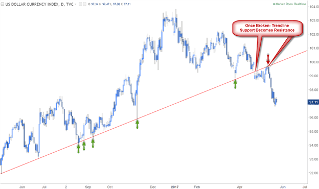 Trendline Analysis