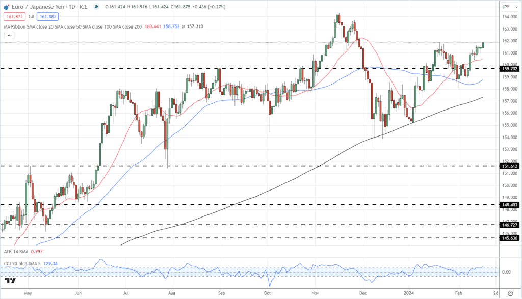 Euro Weekly Outlook
