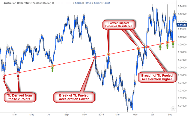 Trendline Analysis