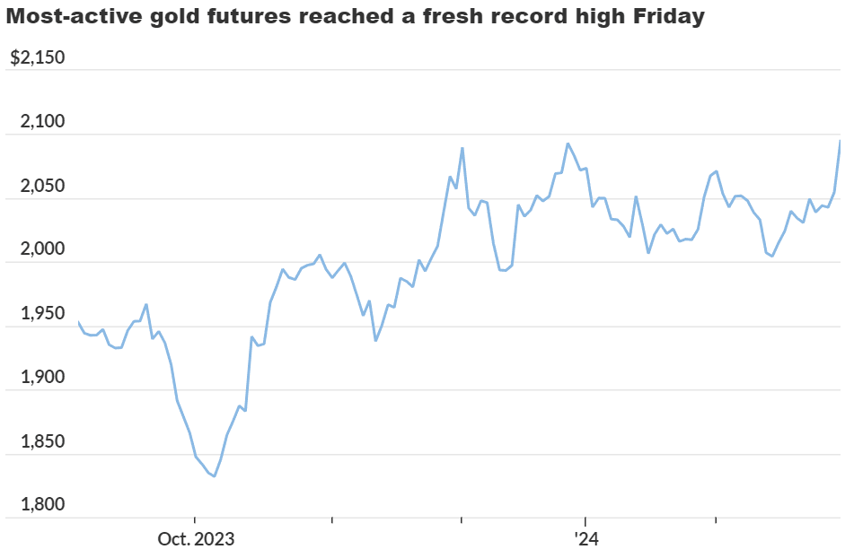 Gold futures