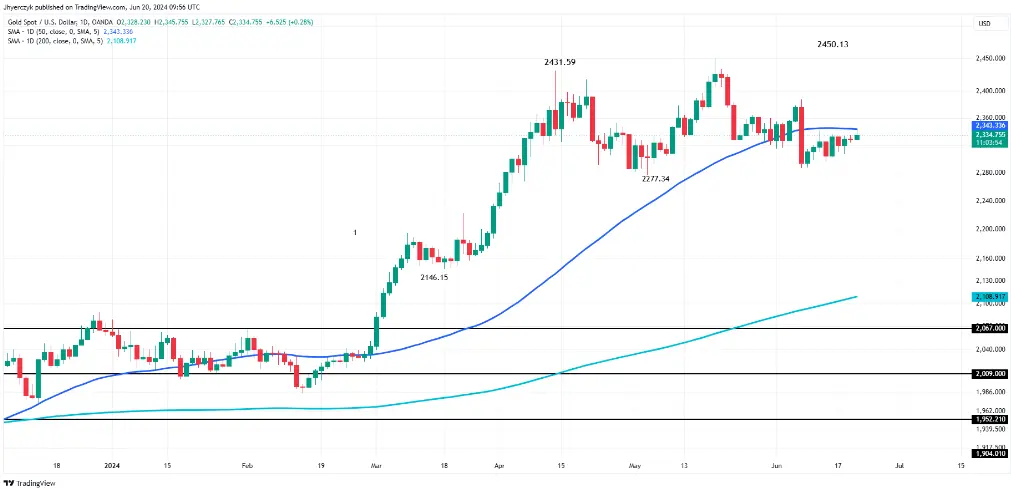 Gold Prices