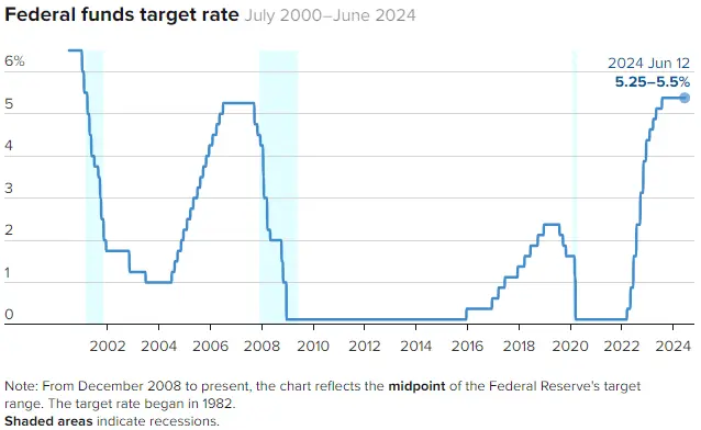 Federal Reserve