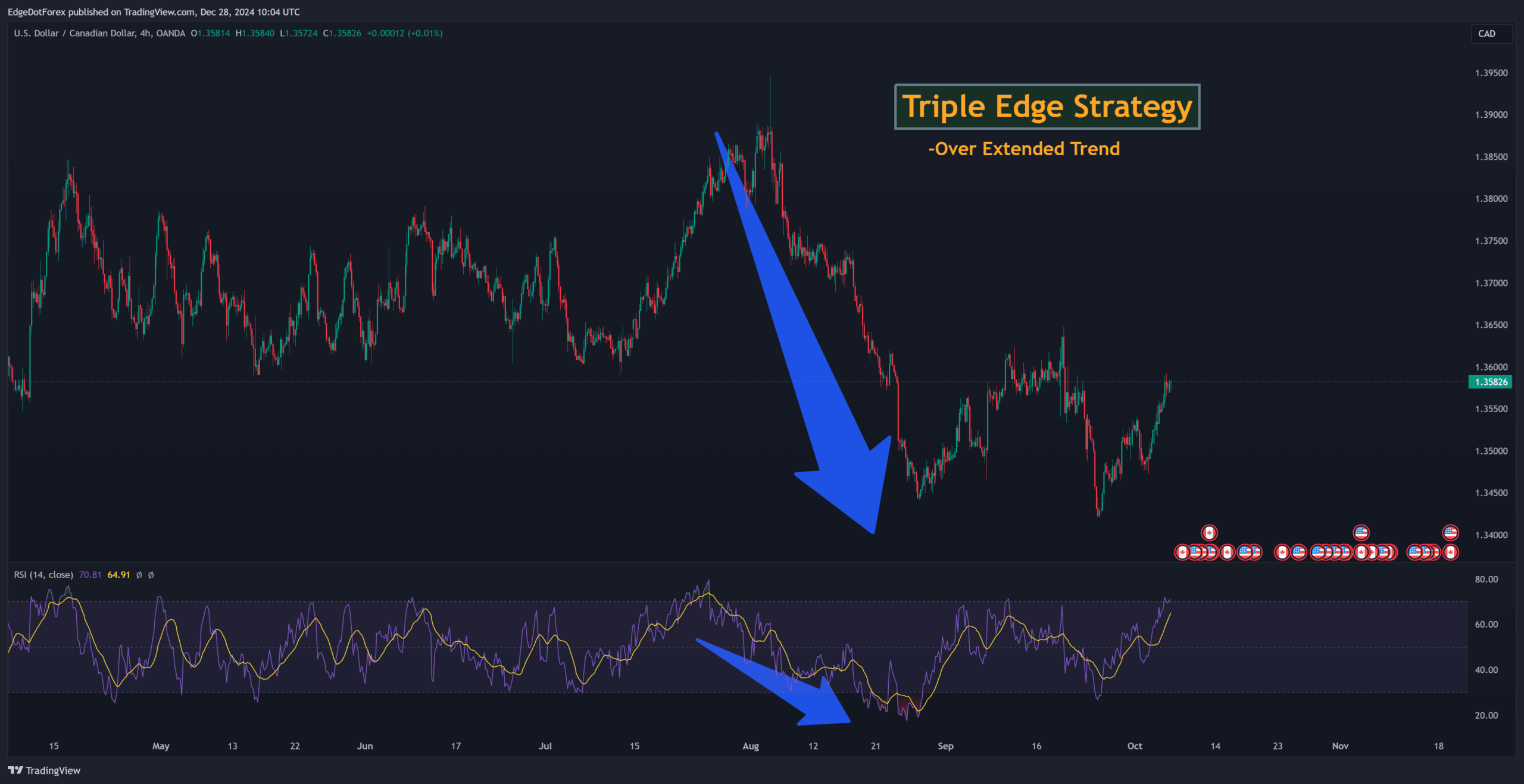 usdcad