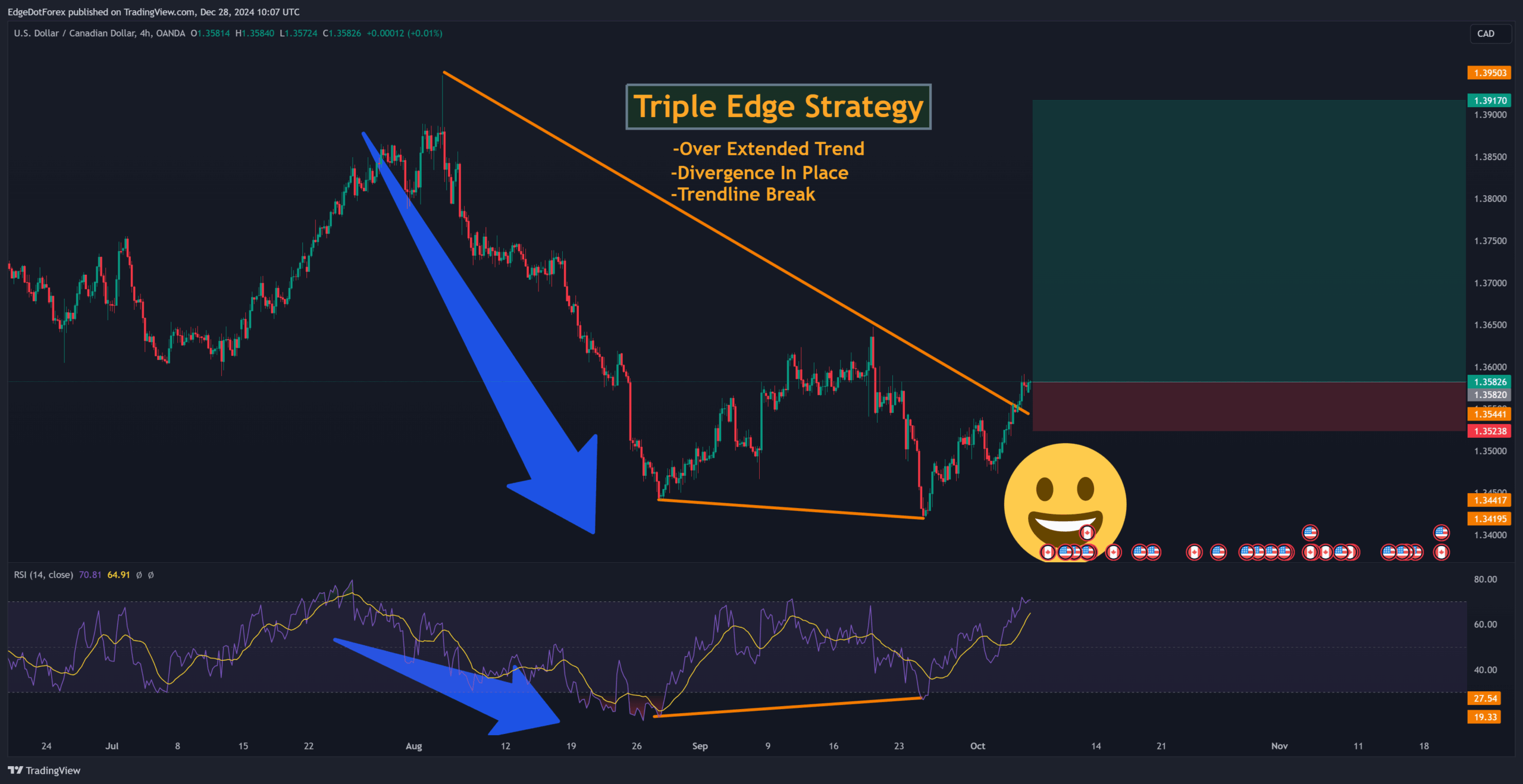usdcad